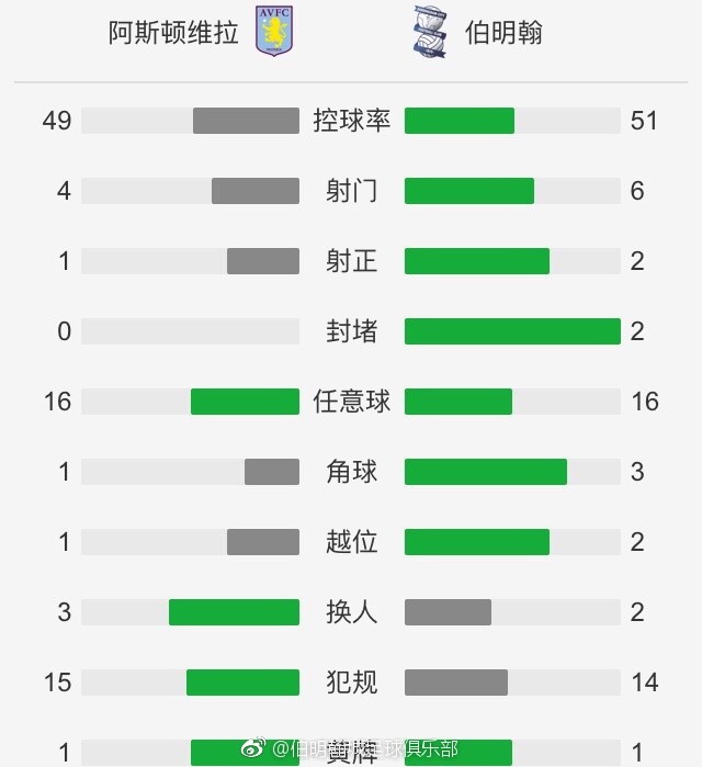 第70分钟，尼尔森接到阿穆拉在左路的传中，无人防守情况下头球攻门顶偏了。